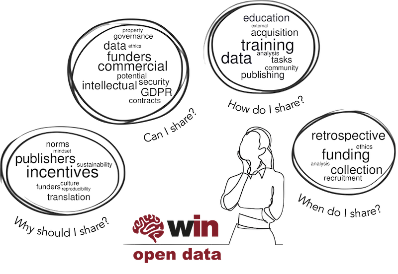 data sharing questions