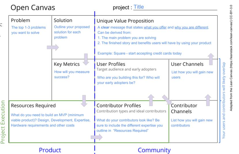 Open canvas section descriptions
